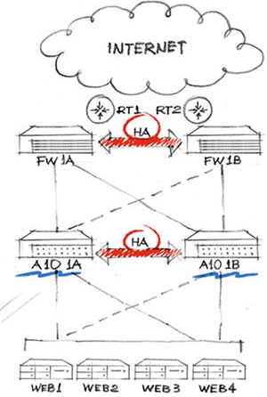 Servidor Web Redundante Servidor Web Redundante